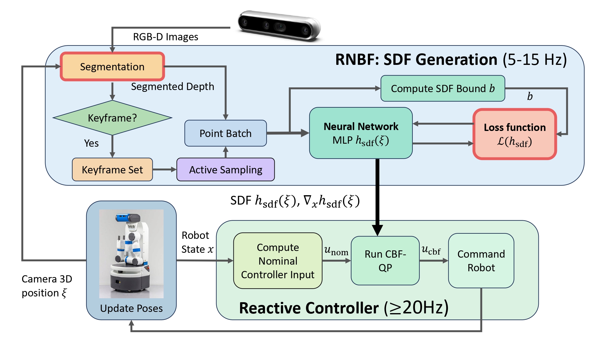 RNBF pipeline overview (SDF generation + reactive control)